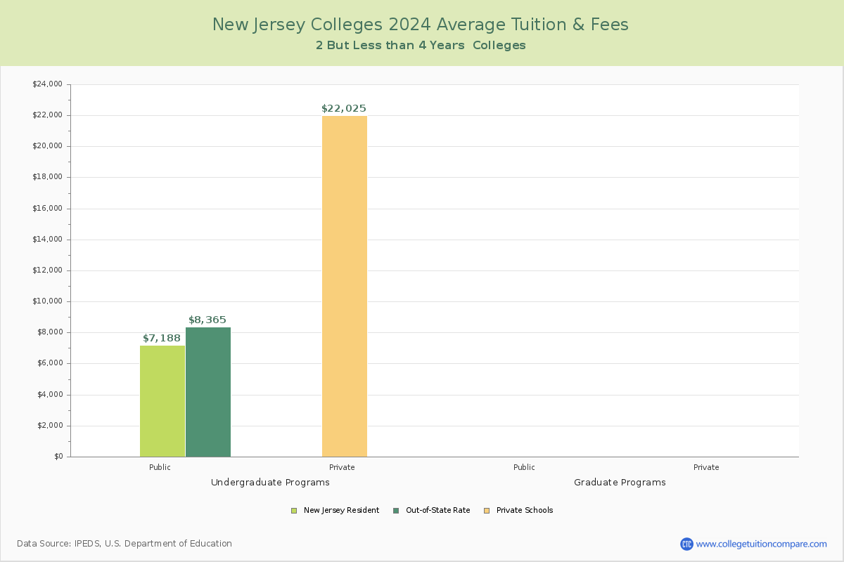 New Jersey 4-Year Colleges Average Tuition and Fees Chart